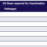 Doza UV pentru inactivare
