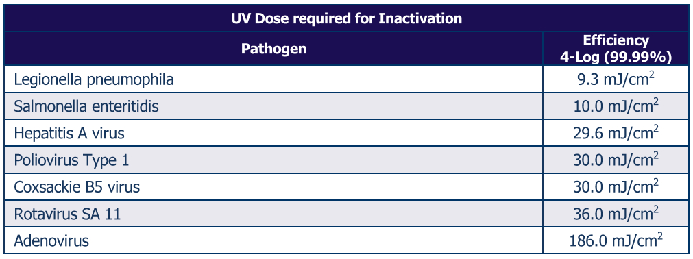Doza UV pentru inactivare